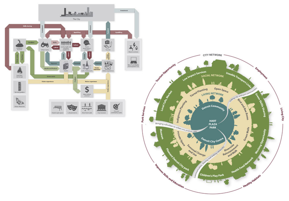 Hart Plaza Detroit redevelopment flow chart schematic